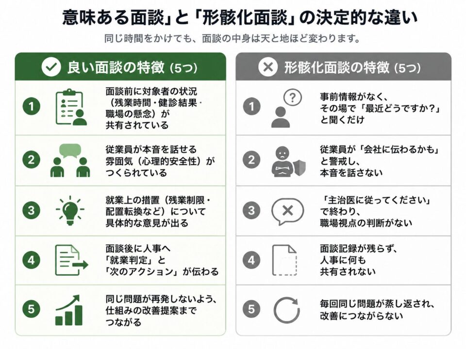 「意味ある面談」と「形骸化面談」の違いを左右で比較した図。良い面談は事前情報の共有、本音を話せる雰囲気、具体的な就業措置、人事への判定共有、仕組み改善につながる点が特徴。形骸化面談は事前情報不足、本音が出ない、職場視点の判断なし、記録共有なし、問題が再発する点が特徴。