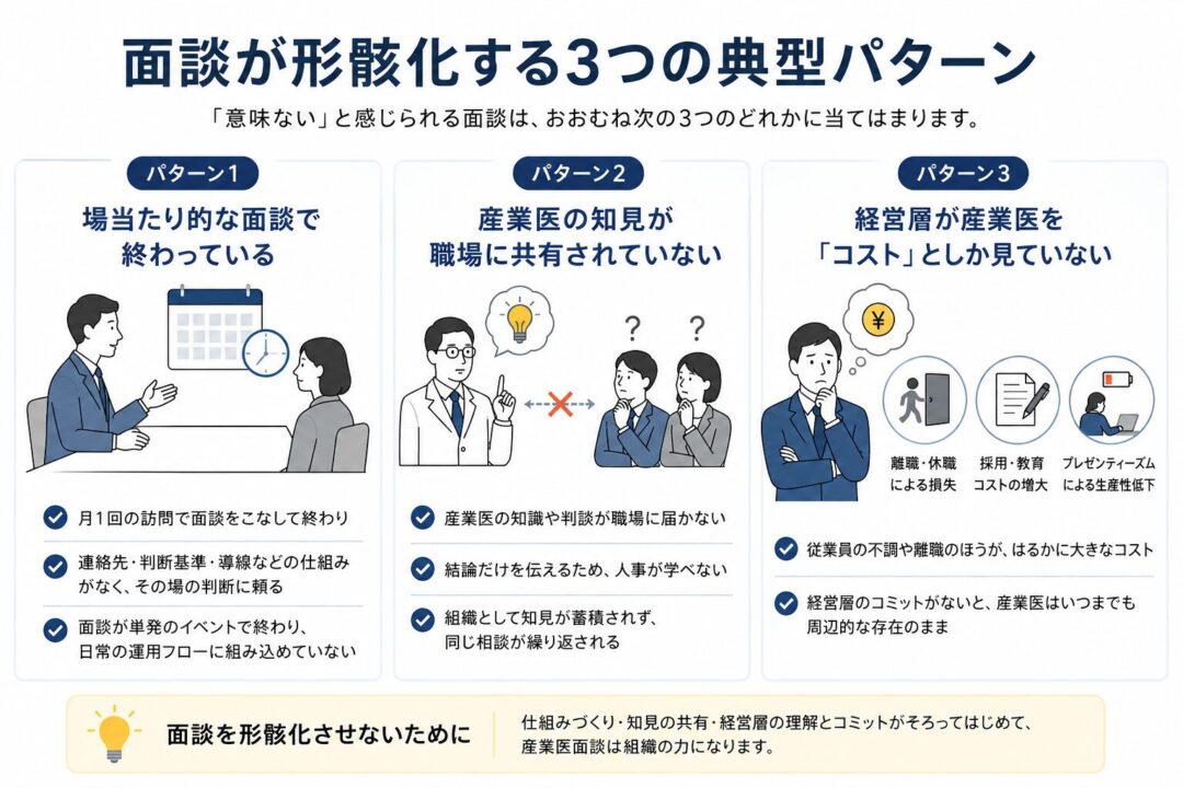 面談が形骸化する3つの典型パターンを横長の3カラムで示した図。場当たり的な面談、産業医の知見が職場に共有されていない状態、経営層が産業医をコストとしか見ていない状態を整理し、仕組みづくり・知見の共有・経営層の理解とコミットが重要であることを説明している。