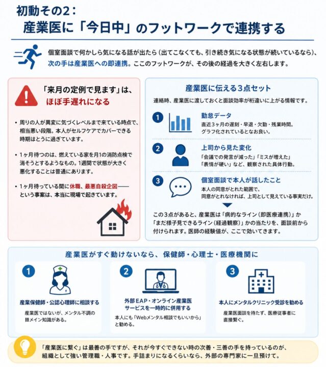 初動その2：産業医に今日中のフットワークで連携する」をテーマに、メンタル不調の兆候がある社員への対応を整理した図解。来月の定例面談まで待つのは手遅れになりやすいこと、産業医に伝える情報として勤怠データ、上司から見た変化、本人が話した内容の3点が重要であることを示している。産業医がすぐ動けない場合は、保健師・心理士、外部EAPやオンライン産業医、メンタルクリニックにつなぐ選択肢も提示している。
