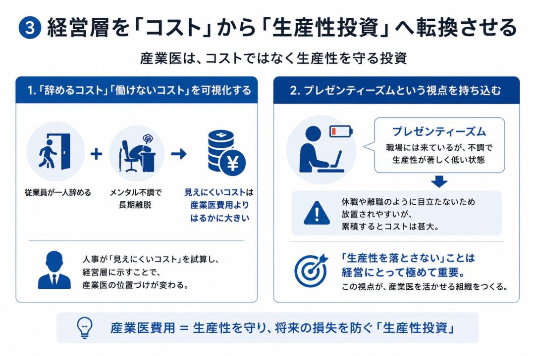 経営層に産業医費用を単なるコストではなく、生産性を守る投資として捉えてもらうための図。退職や長期離脱による見えにくいコスト、プレゼンティーズムによる生産性低下を可視化し、産業医の価値を示している。