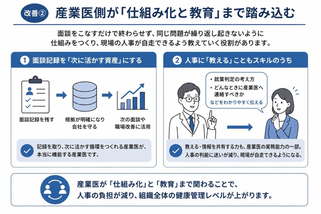 産業医側が面談だけで終わらせず、仕組み化と教育まで関わる重要性を示した図。面談記録を残して根拠を明確にし、次の面談や職場改善に活用する流れと、人事へ就業判定や相談タイミングを教えることで判断の迷いを減らすことを説明している。