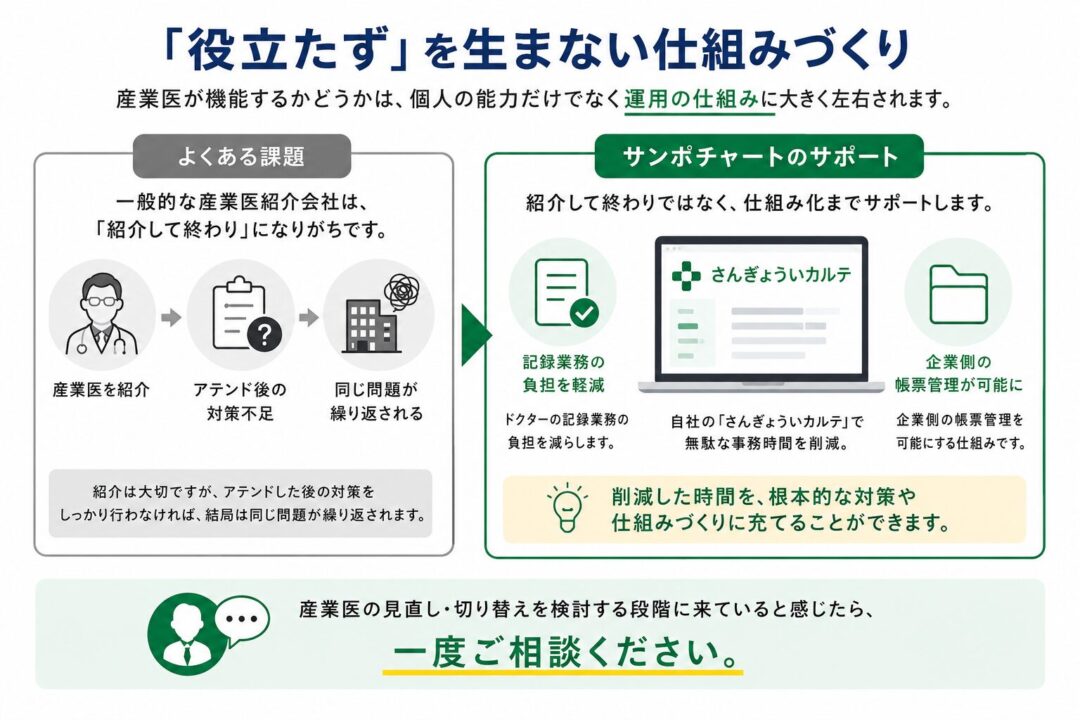 「役立たず」を生まない仕組みづくりを説明する図。一般的な産業医紹介会社は紹介して終わりになりがちで、アテンド後の対策不足により同じ問題が繰り返される。一方、サンポチャートは自社の「さんぎょういカルテ」によって記録業務の負担軽減と企業側の帳票管理を支援し、削減した時間を根本的な対策や仕組みづくりに充てられることを示している。