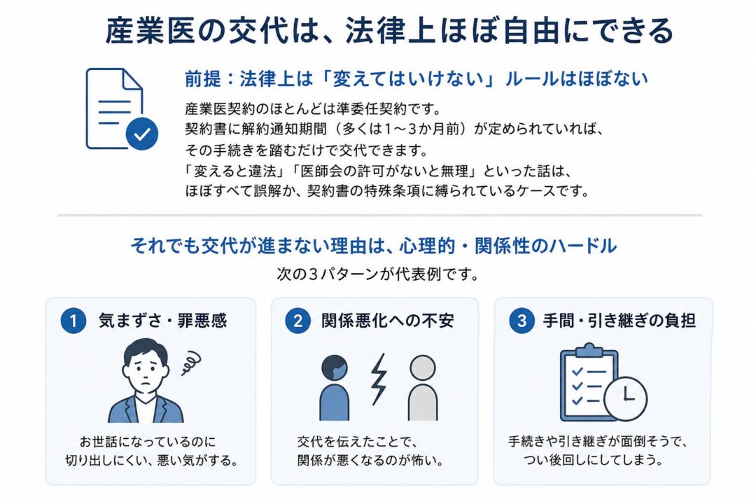 産業医の交代は法律上ほぼ自由にできることを説明する図。契約上の解約通知期間を守れば交代可能であり、進まない主な理由は気まずさ、関係悪化への不安、手続きや引き継ぎの負担の3つだと示している。