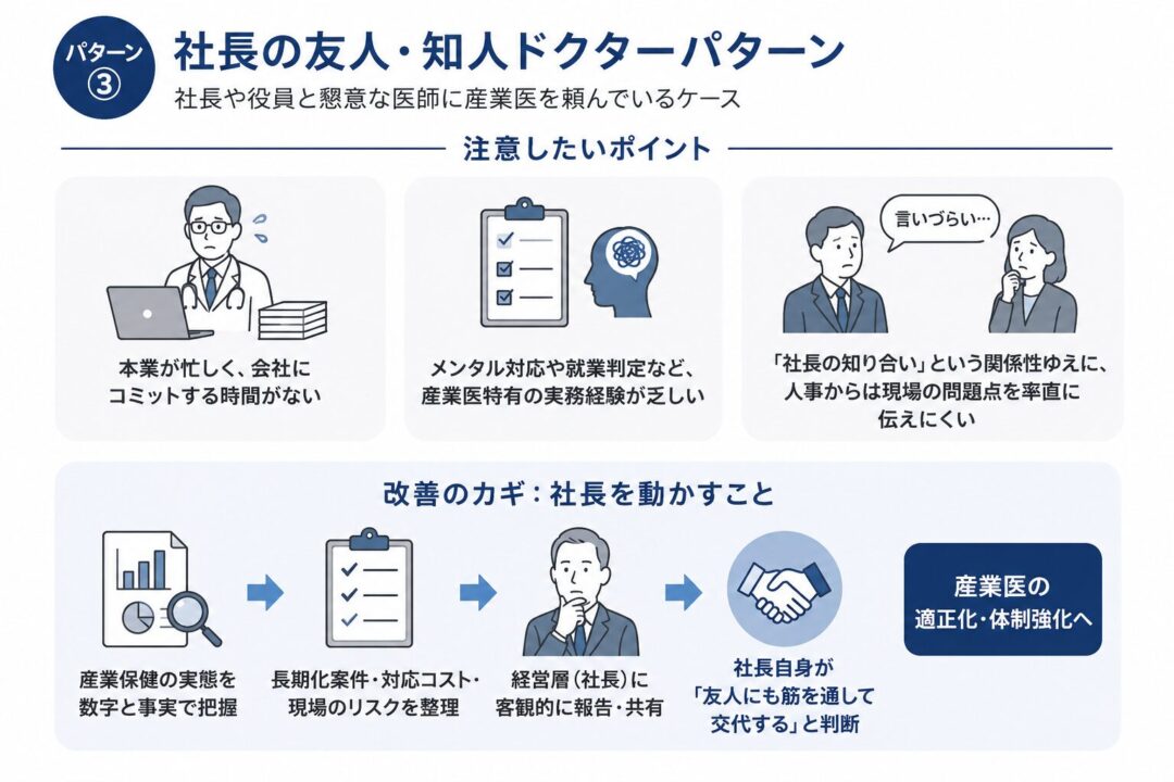 社長の友人・知人ドクターパターン」を説明する図。社長や役員と懇意な医師に産業医を頼んでいる場合、本業が忙しく会社に関わる時間が少ない、メンタル対応や就業判定など産業医特有の経験が乏しい、人事が現場の問題点を伝えにくいといった注意点がある。改善には、産業保健の実態やリスクを数字と事実で整理し、経営層に共有して社長自身の判断を促すことが重要だと示している。