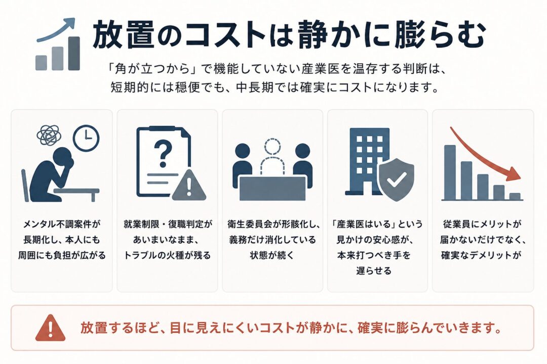 機能していない産業医を温存すると、メンタル不調案件の長期化、就業制限や復職判定のあいまい化、衛生委員会の形骸化など、見えにくいコストが静かに膨らむことを示した図。