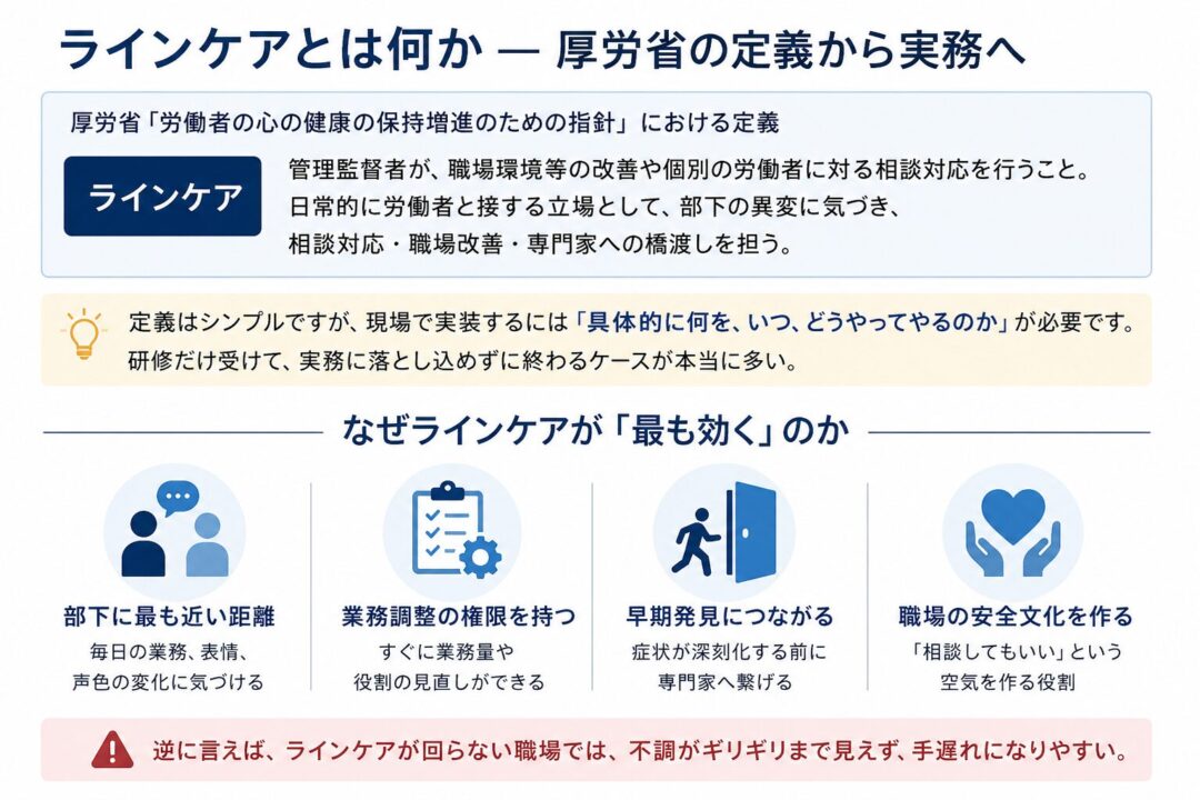 「ラインケアとは何か」を説明する図解。厚労省の指針では、ラインケアは管理監督者が職場環境の改善や労働者への相談対応を行うこととされている。部下に近い距離で変化に気づけること、業務調整の権限があること、早期発見につながること、相談しやすい職場文化を作れることが重要性として示されている。