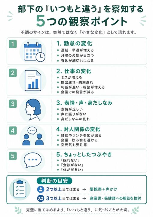 部下の不調サインを察知するための5つの観察ポイントをまとめた図解。勤怠、仕事の変化、表情・声・身だしなみ、対人関係、本人のつぶやきを確認し、2つ以上なら声かけ、3つ以上なら産業医・保健師への相談を検討する目安を示している。