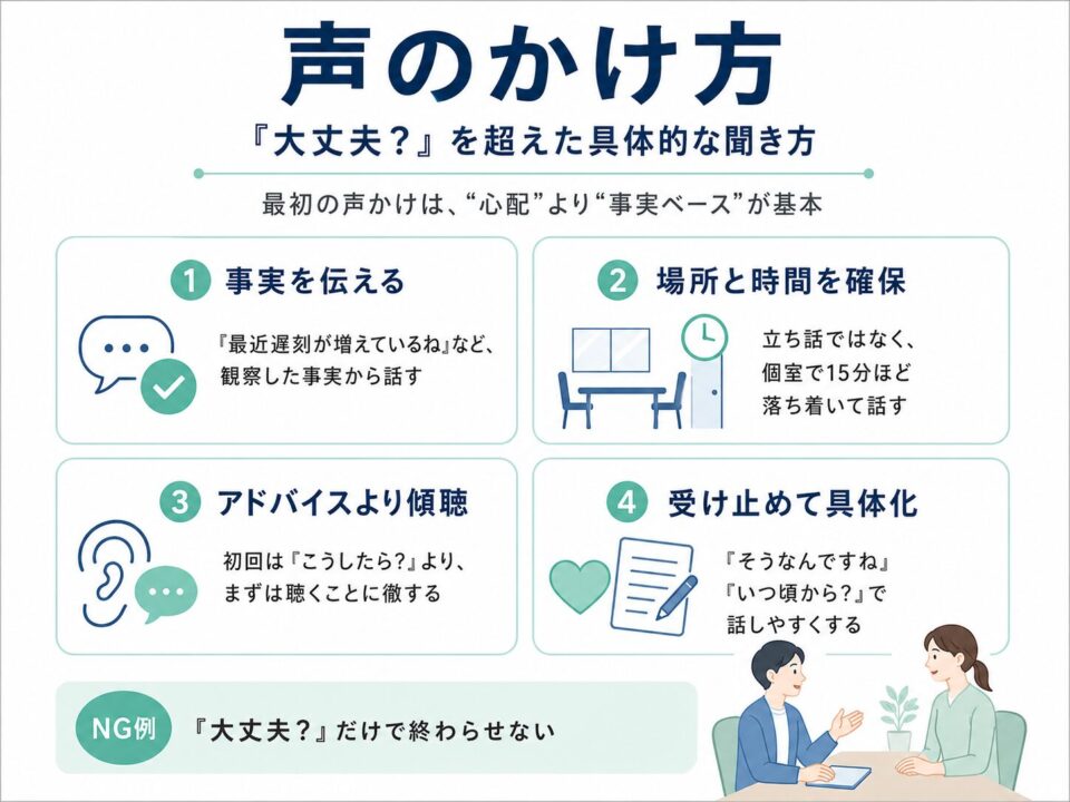 「管理職向けに、部下への声のかけ方を4つのポイントで示した図。『大丈夫？』だけで終わらせず、観察した事実を伝え、個室で時間を確保し、アドバイスより傾聴を優先し、受け止めながら具体的に聞くことを説明している。」