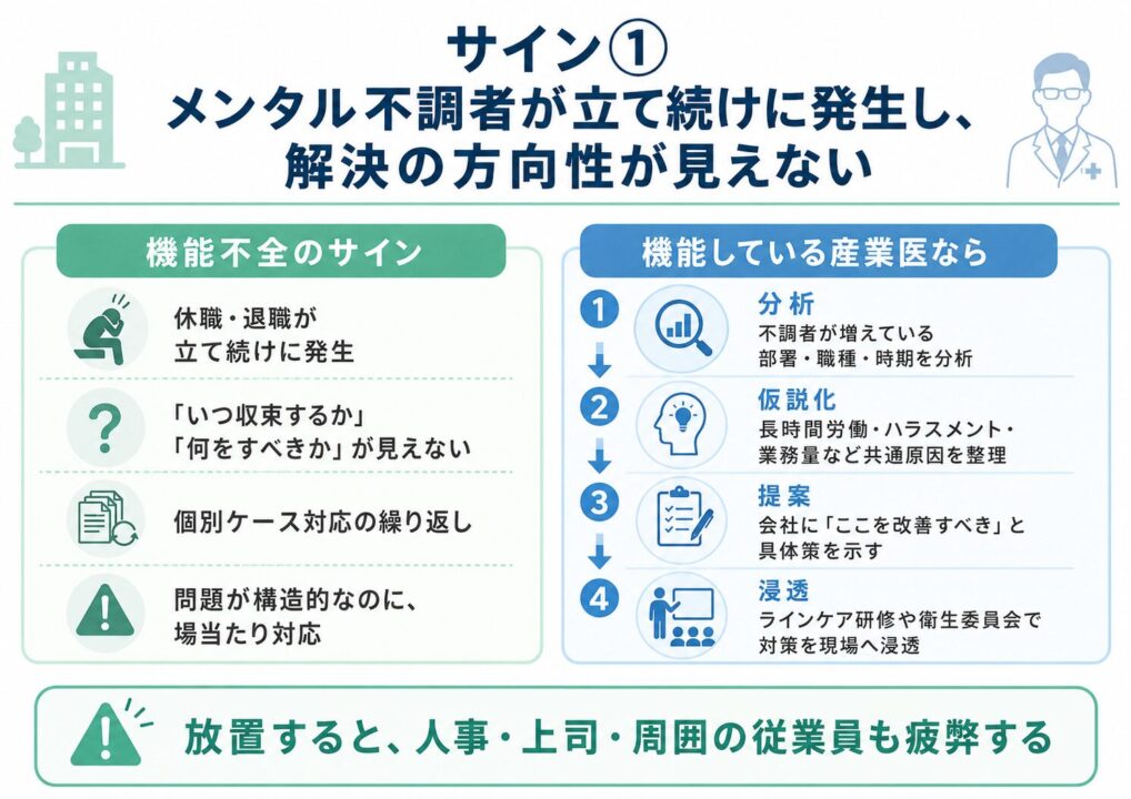 メンタル不調による休職・退職が続き、解決の方向性が見えない状態を機能不全のサインとして示した図。機能している産業医は、部署や職種の分析、原因の仮説化、具体策の提案、研修や衛生委員会での対策浸透を行うことを説明している。