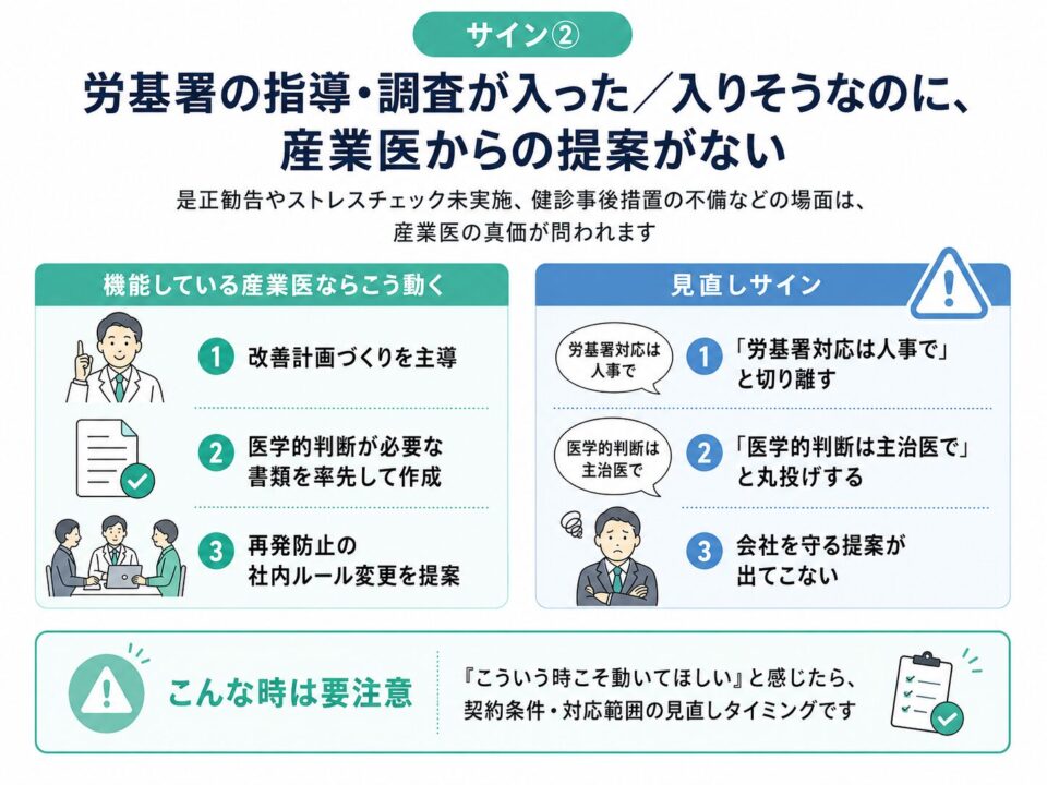 労基署の指導・調査時に、産業医から提案がない状態を説明する図。機能する産業医の対応と、契約条件・対応範囲を見直すべきサインを比較している。