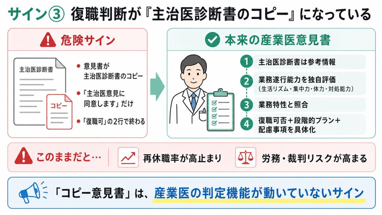 復職判断の意見書が主治医診断書のコピーになっている危険サインを示す図。産業医意見書は、主治医診断書を参考情報とし、業務遂行能力や業務特性を独自に評価したうえで、復職可否・段階的プラン・配慮事項を具体化する必要がある。