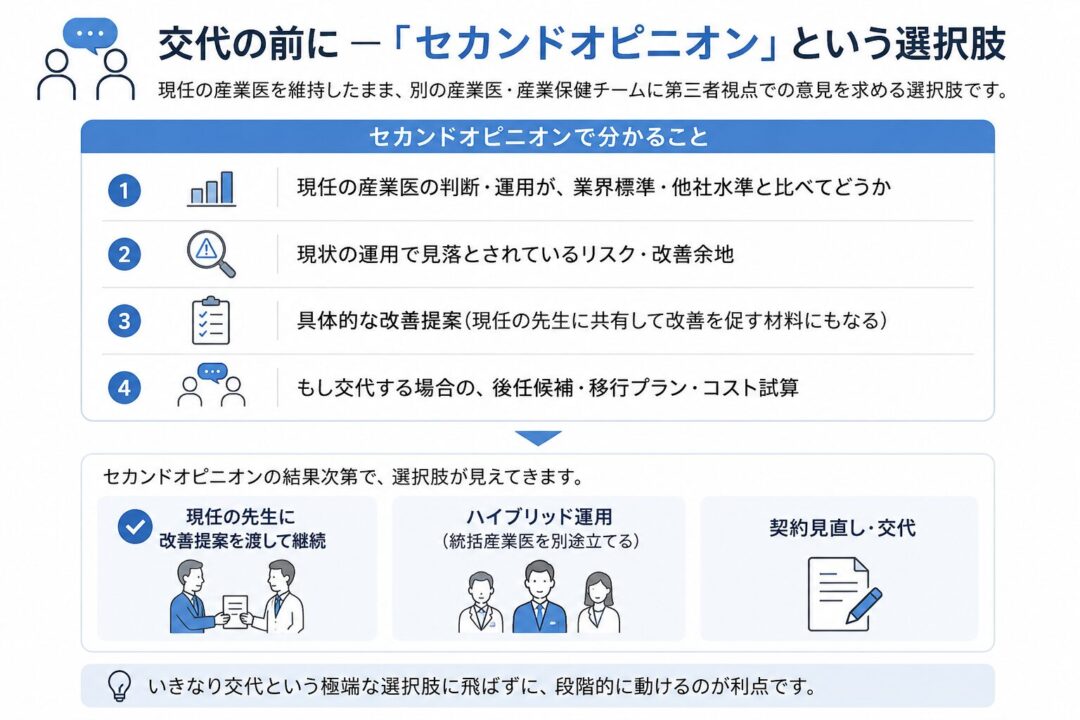 産業医を交代する前に、現任を維持したまま別の産業医・産業保健チームへセカンドオピニオンを求める流れを示した図。判断や運用の妥当性、見落とされたリスク、改善提案、交代時の移行プランを確認し、継続・ハイブリッド運用・契約見直しを段階的に検討できることを説明している。