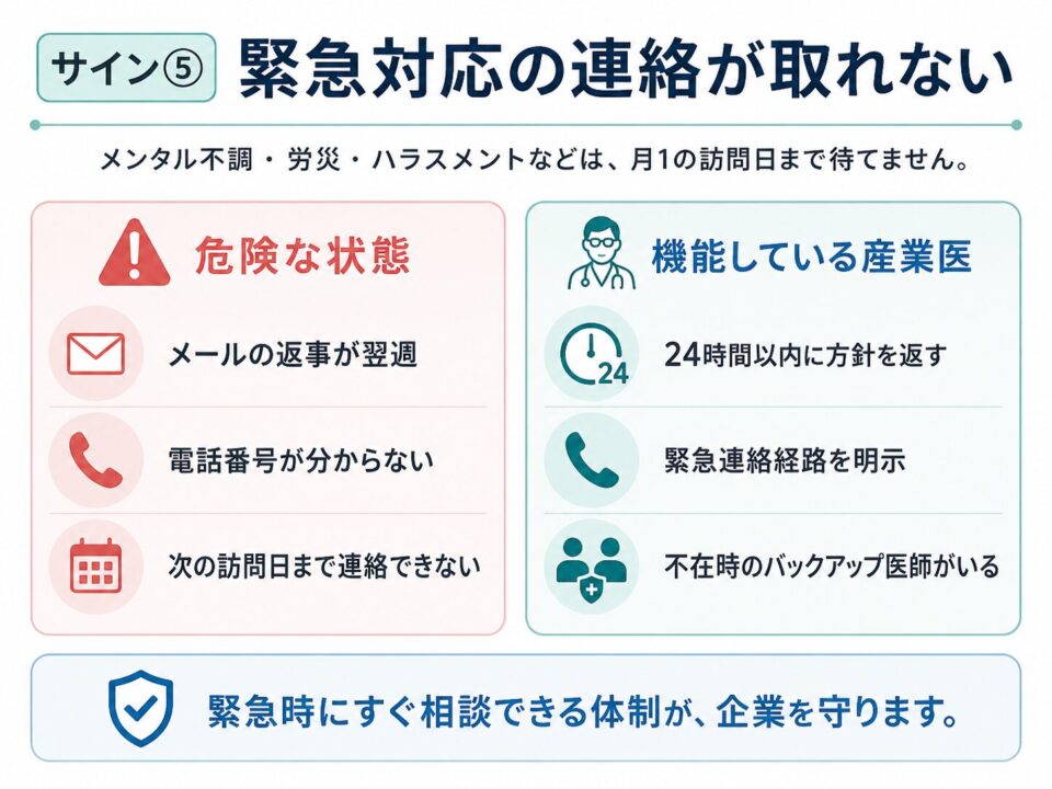 緊急対応の連絡が取れない」をテーマにした図説。メンタル不調・労災・ハラスメントなどは月1の訪問日まで待てないことを示し、危険な状態として「メールの返事が翌週」「電話番号が分からない」「次の訪問日まで連絡できない」を紹介。機能している産業医の対応として「24時間以内に方針を返す」「緊急連絡経路を明示」「不在時のバックアップ医師がいる」を比較している。