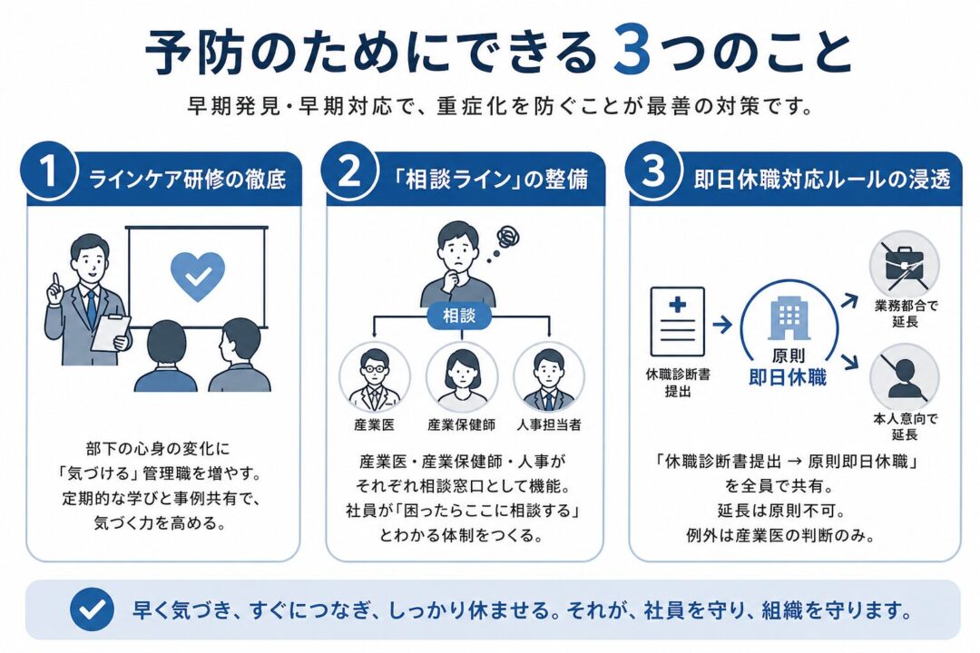 予防のためにできる3つのこととして、ラインケア研修の徹底、相談ラインの整備、即日休職対応ルールの浸透を示した図解。早期発見・早期対応により、社員の不調の重症化を防ぐ重要性を説明している。