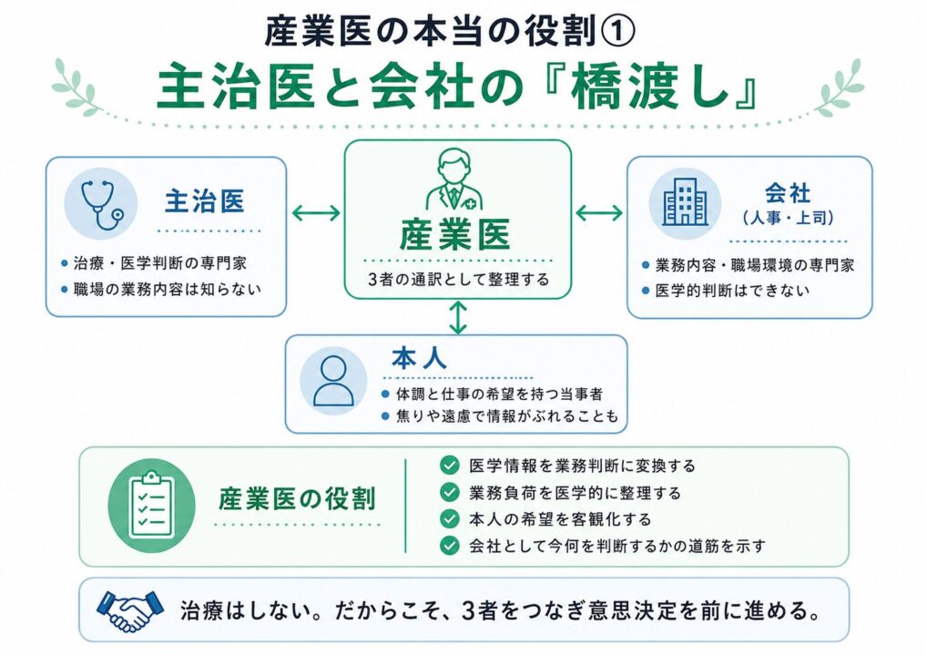 産業医が主治医・会社・本人の間に入り、3者の情報を整理して意思決定を支援する役割を示した図解。主治医は治療と医学判断、会社は業務内容と職場環境、本人は体調と仕事への希望を持つ立場として描かれている。産業医は医学情報を業務判断に変換し、業務負荷を医学的に整理し、本人の希望を客観化する「橋渡し役」として表現されている。