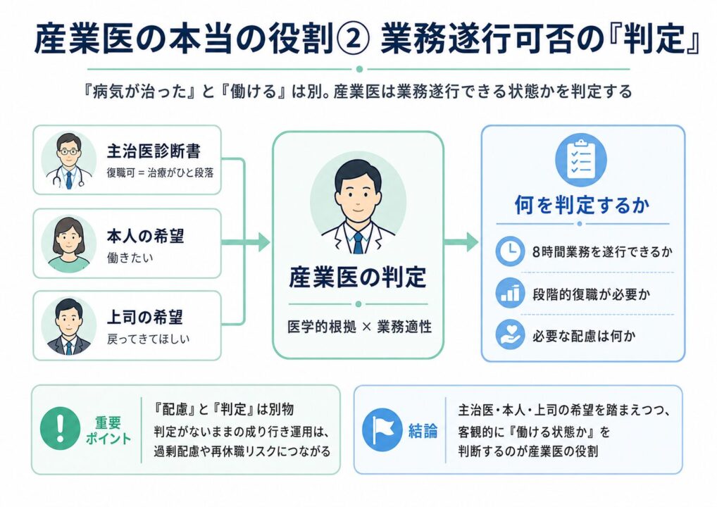 産業医の役割として、主治医診断書・本人の希望・上司の希望を踏まえ、医学的根拠と業務適性の両面から「8時間業務を遂行できるか」「段階的復職が必要か」「必要な配慮は何か」を判定する流れを示した図解。配慮と判定は別物であり、判定不在の運用は過剰配慮や再休職リスクにつながることを説明している。