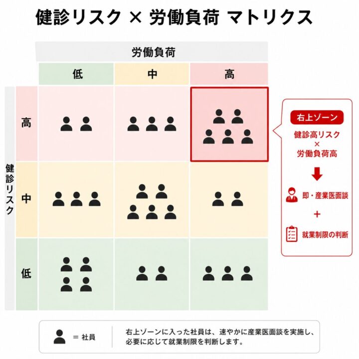 健診リスクと労働負荷を低・中・高で分類した3×3マトリクス。社員を各ゾーンに配置し、右上の「健診高リスク×労働負荷高」ゾーンを、即時の産業医面談と就業制限判断の対象として赤枠で強調している。