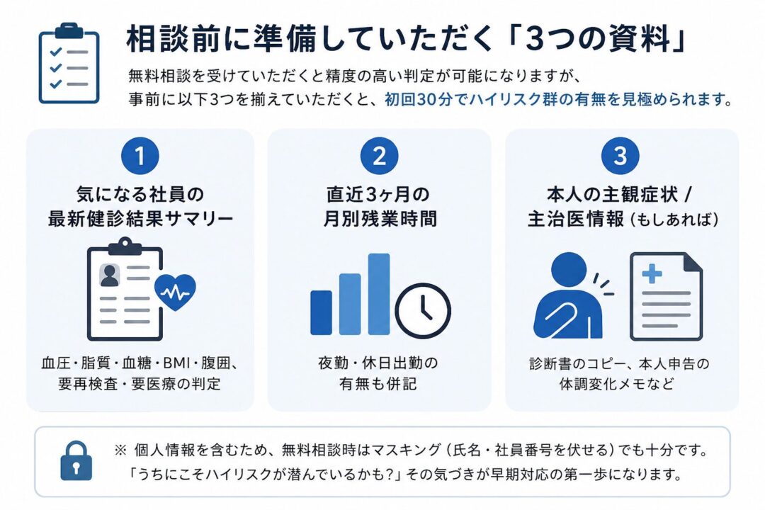「相談前に準備する3つの資料を示した図。1つ目は気になる社員の最新健診結果サマリー、2つ目は直近3ヶ月の月別残業時間、3つ目は本人の主観症状や主治医情報。個人情報は氏名や社員番号を伏せるマスキングでも十分と説明している。」