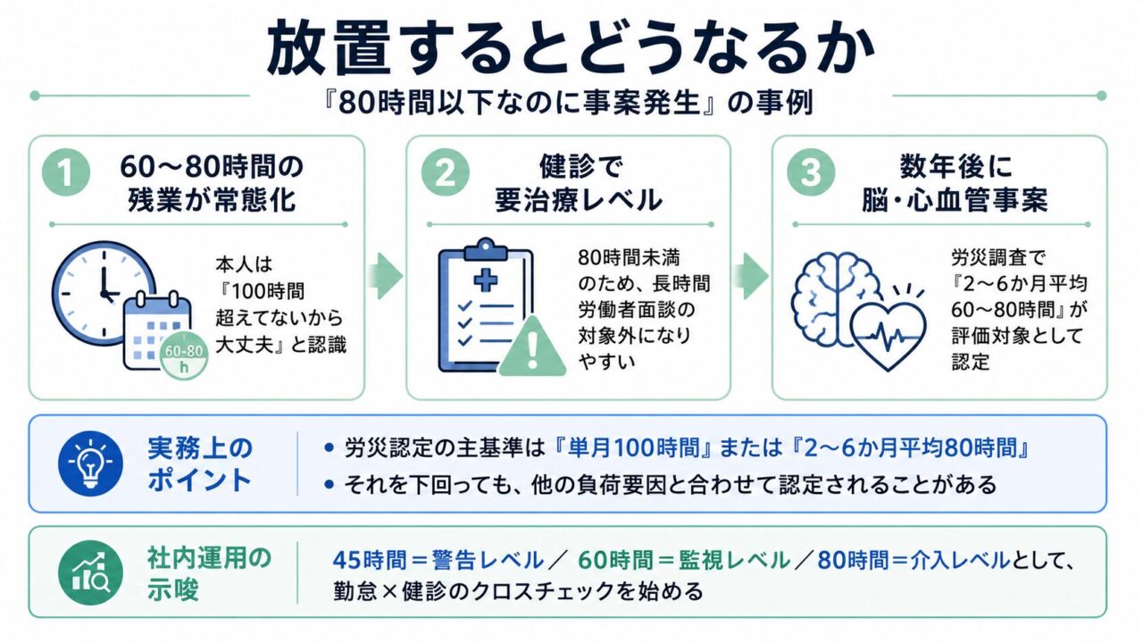 「80時間以下なのに事案発生」の事例を示す図解。60〜80時間の残業が常態化し、本人が「100時間を超えていないから大丈夫」と認識する第1段階、健診で要治療レベルでも80時間未満のため面談対象外になりやすい第2段階、数年後に脳・心血管事案が発生し、労災調査で2〜6か月平均60〜80時間が評価対象として認定される第3段階を説明している。実務上は、45時間を警告レベル、60時間を監視レベル、80時間を介入レベルとして、勤怠と健診のクロスチェックを始めることが重要だと示している。