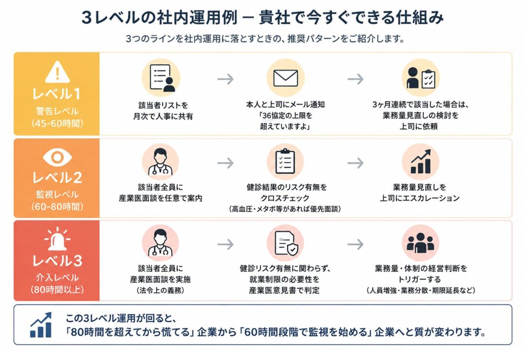 「時間外労働の社内運用を3段階で示した図。レベル1は45〜60時間の警告レベルで、人事共有・本人と上司への通知・業務量見直しを行う。レベル2は60〜80時間の監視レベルで、産業医面談案内・健診リスク確認・上司へのエスカレーションを行う。レベル3は80時間以上の介入レベルで、産業医面談実施・就業制限判定・経営判断につなげる。」