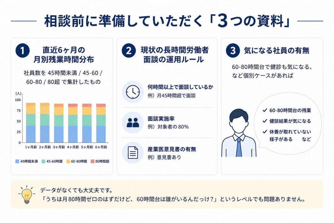 相談前に準備する資料を3つに整理した図。1つ目は直近6ヶ月の月別残業時間分布、2つ目は長時間労働者面談の運用ルール、3つ目は気になる社員の有無。データがない場合も、60時間台の該当者を確認する程度で相談できることを補足している。