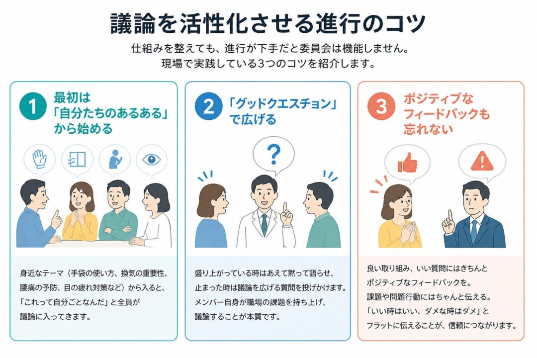 衛生委員会の議論を活性化させる進行のコツを3つに整理した図。「自分たちのあるあるから始める」「グッドクエスチョンで広げる」「ポジティブなフィードバックも忘れない」という3項目を、人物イラストとともに示している。