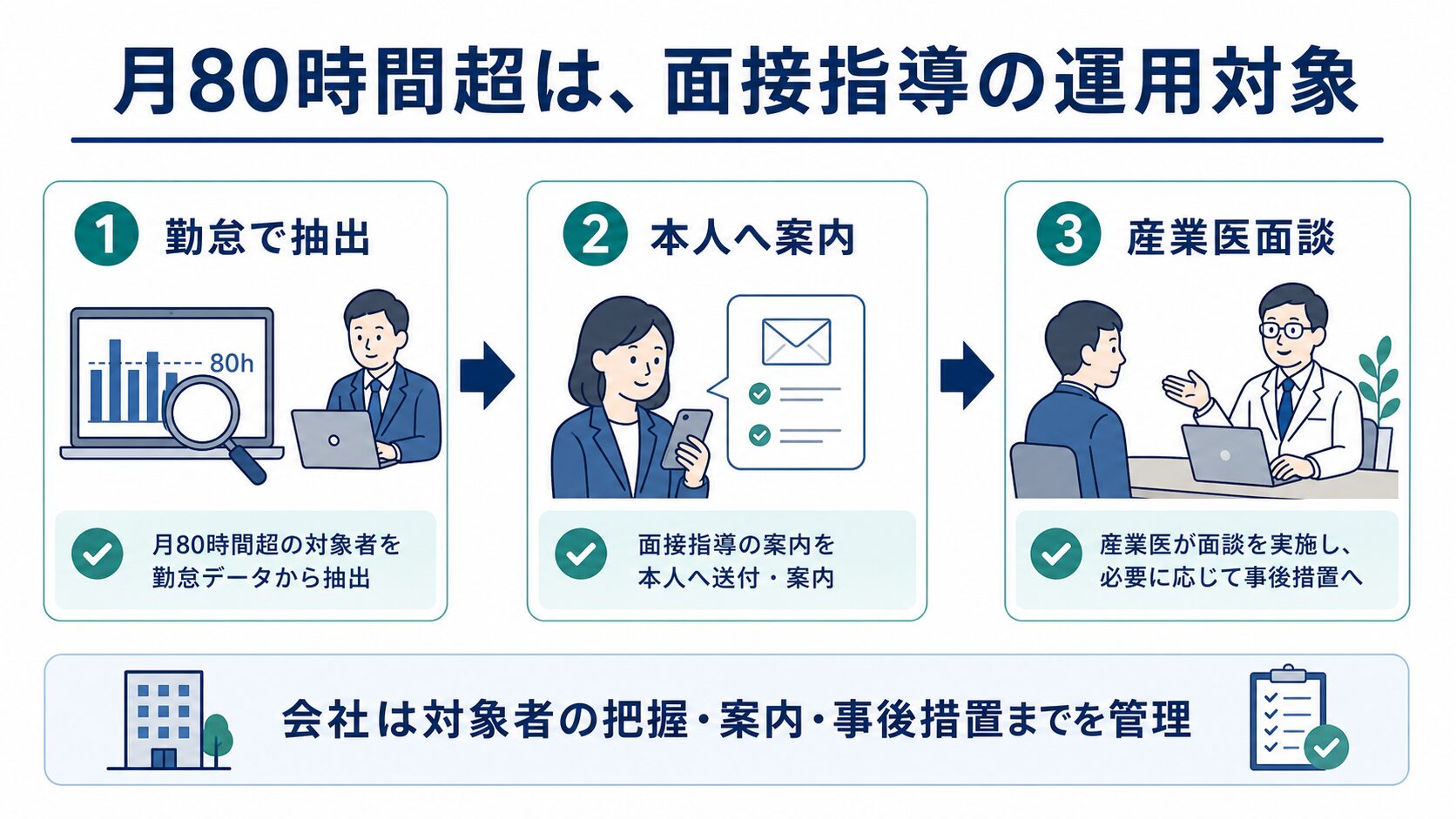 月80時間超の長時間労働者を勤怠データから抽出し、本人へ案内して産業医面談につなげる会社側の運用を示した図解。