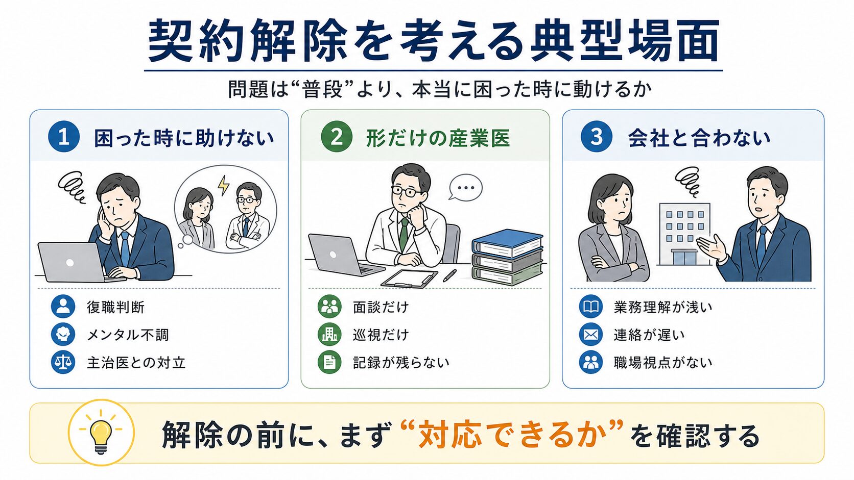 産業医契約の解除を考える典型場面を、困った時に助けない、形だけの産業医、会社と合わないの3つに分けて説明した図解。解除前に対応できるか確認する重要性を示している。