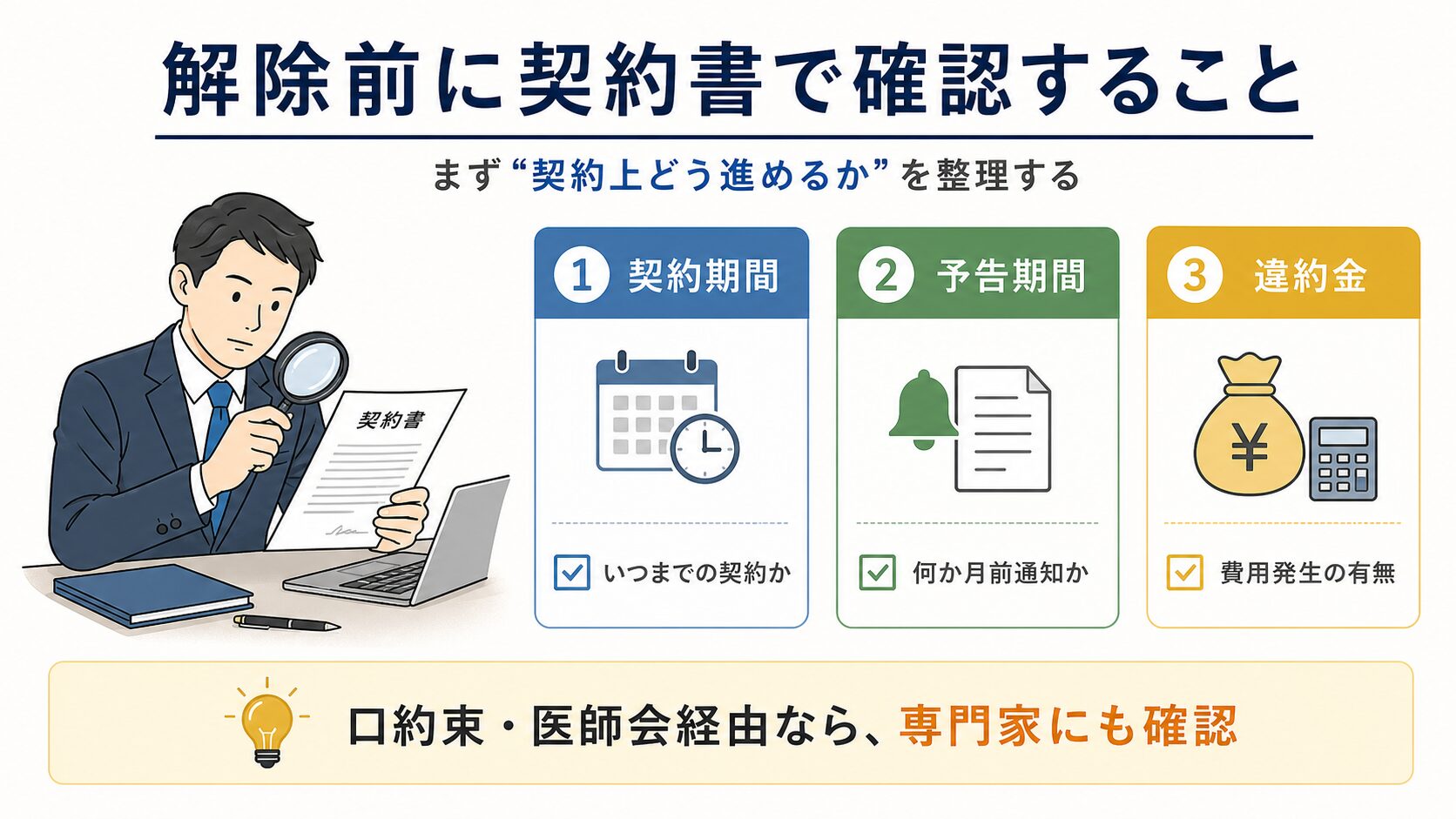 産業医契約を解除する前に、契約期間、予告期間、違約金の3点を契約書で確認する流れを示した図解。口約束や医師会経由の場合は専門家にも確認する必要があることを説明している。