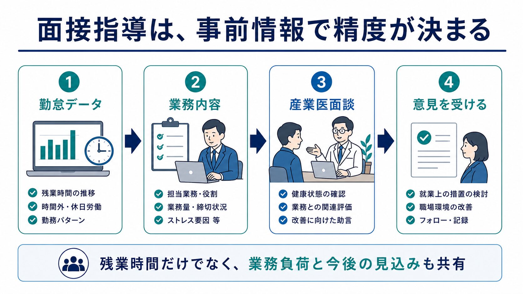 勤怠データ、業務内容、産業医面談、意見の受領という面接指導の流れを示した図解。