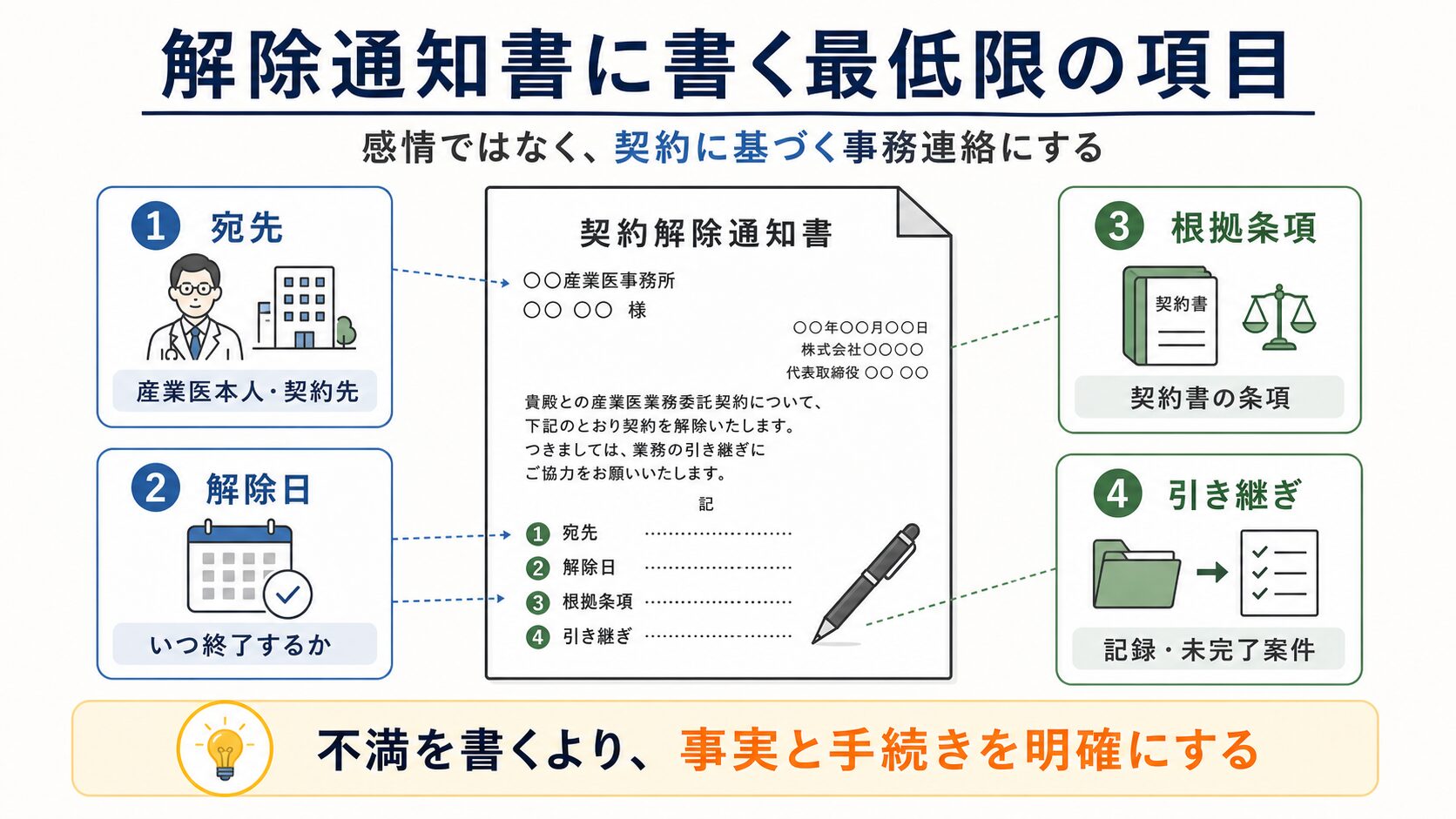 産業医契約解除通知書に書く最低限の項目として、宛先、解除日、根拠条項、引き継ぎを示した図解。不満ではなく事実と手続きを明確にすることを説明している。