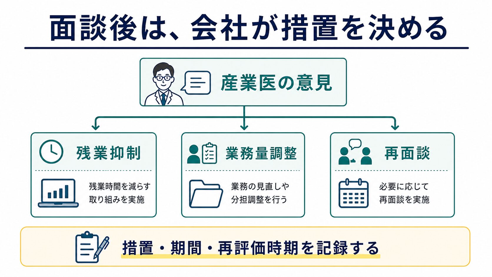産業医の意見を踏まえて会社が残業抑制、業務量調整、再面談などの事後措置を決める流れを示した図解。