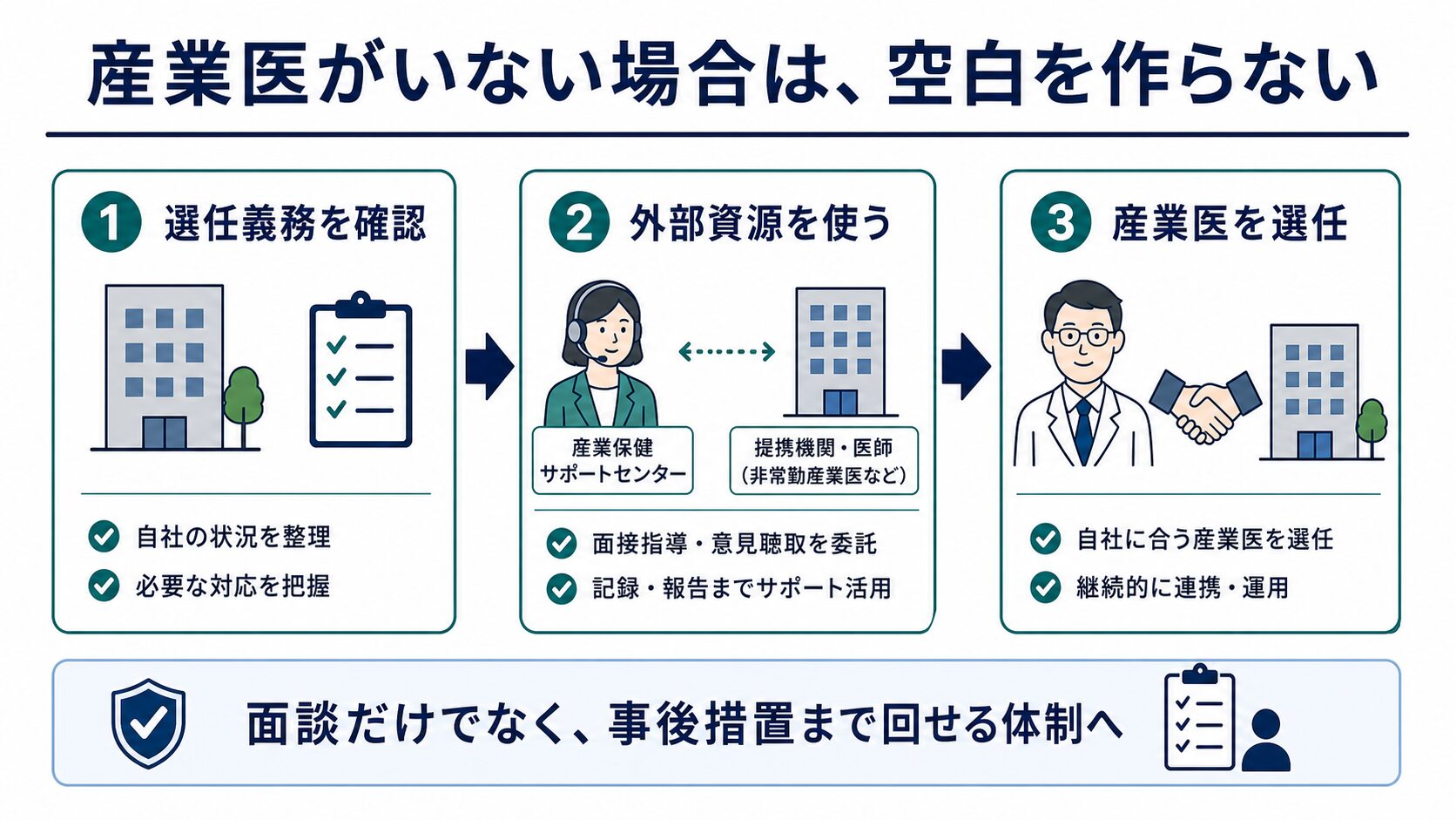 産業医がいない場合に選任義務を確認し、外部資源を使い、産業医を選任して空白期間を作らない対応を示した図解。