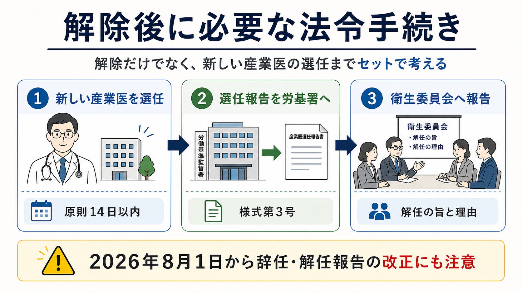 産業医契約解除後に必要な手続きを、新しい産業医の選任、労基署への選任報告、衛生委員会への報告の3ステップで示した図解。2026年8月1日からの辞任・解任報告の改正にも注意が必要なことを示している。