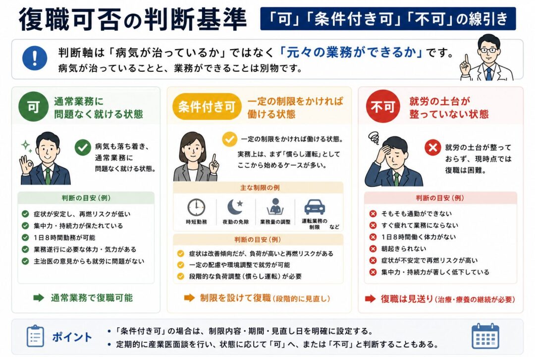 復職可否を「可」「条件付き可」「不可」の3段階で整理した図。判断軸は病気が治っているかではなく、元の業務ができるかであることを示している。通常業務に問題なく就ける状態、制限をかければ働ける状態、通勤や8時間勤務など就労の土台が整っていない状態の違いを説明している。