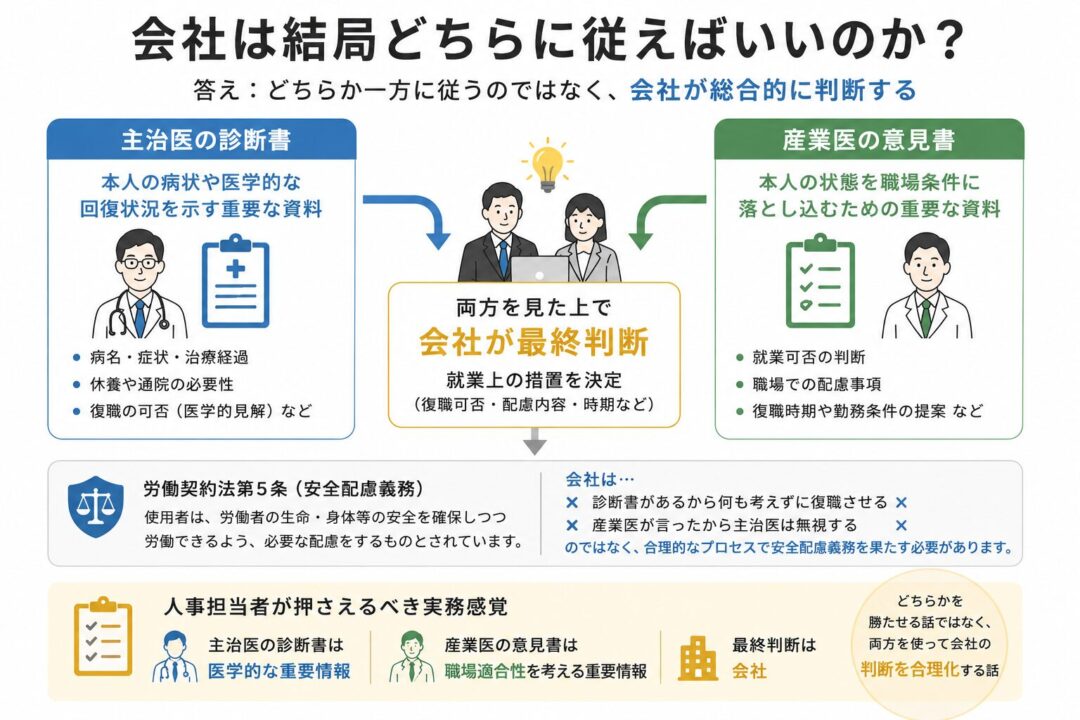 会社は主治医の診断書か産業医の意見書のどちらか一方に従うのではなく、両方を見たうえで総合的に判断することを示した図。主治医の診断書は病状や医学的な回復状況を示す重要資料、産業医の意見書は職場条件に落とし込むための重要資料。最終的に会社が復職可否や配慮内容、時期などの就業上の措置を決める。