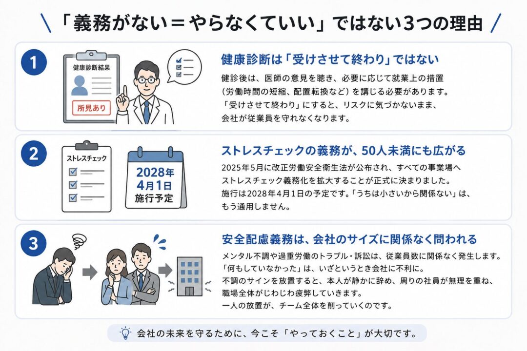「義務がない＝やらなくていい」ではない理由を3つに整理した図。健康診断後の事後措置、2028年4月1日予定のストレスチェック義務化拡大、安全配慮義務は会社規模に関係なく問われることを説明している。