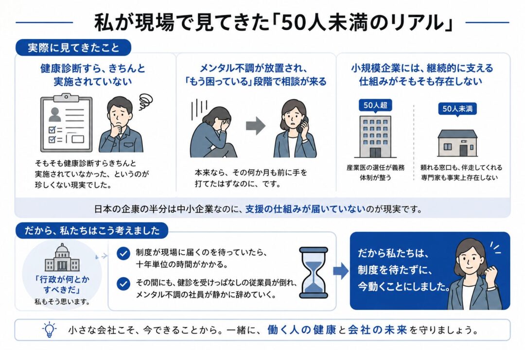 50人未満の小規模事業場で実際に起きている健康管理の課題を説明した図。健康診断が未実施、メンタル不調が深刻化してから相談が来る、継続的に支える産業保健の仕組みがないという現実を示し、制度を待たずに今動く必要性を伝えている。