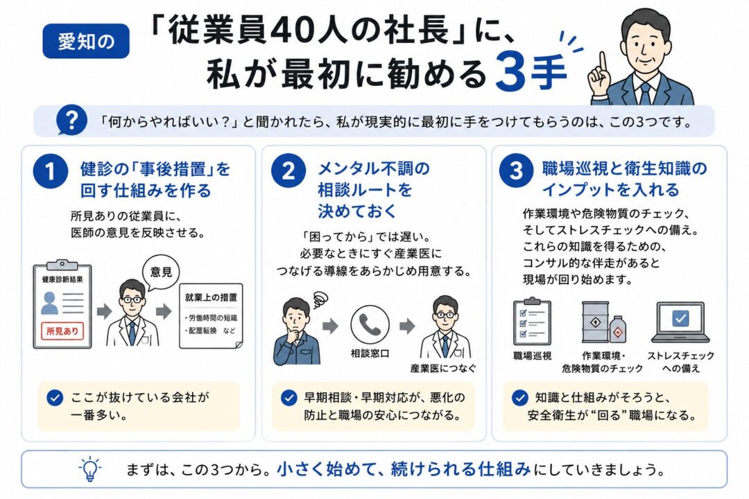 愛知の従業員40人規模の会社に最初に勧める3つの取り組みを示した図。健診後の事後措置を回す仕組み、メンタル不調時の相談ルート、職場巡視や衛生知識のインプットを整えることが重要だと説明している。