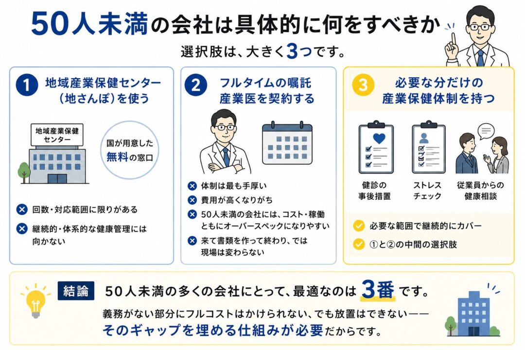 50人未満の会社が取れる産業保健の選択肢を3つで比較した図。地域産業保健センターは無料だが継続支援に限界があり、フルタイムの嘱託産業医は手厚い一方で高コストになりやすい。必要な分だけの産業保健体制を持つ方法が、多くの小規模企業にとって現実的で最適だと示している。