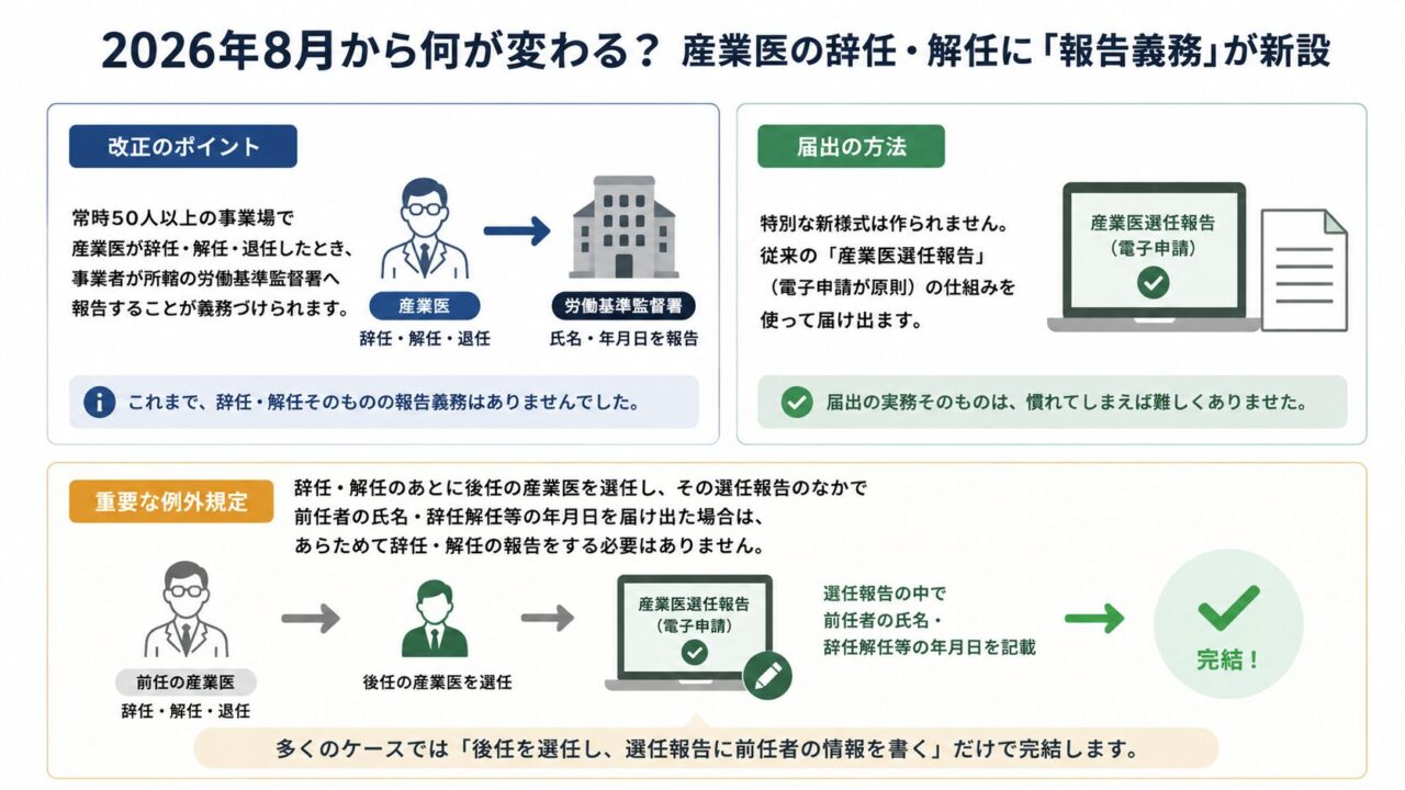 2026年8月1日から、常時50人以上の事業場で産業医が辞任・解任・退任した場合、事業者が労働基準監督署へ報告する義務が新設されることを示した図。後任の選任報告に前任者情報を記載すれば、多くのケースで手続きが完結する。