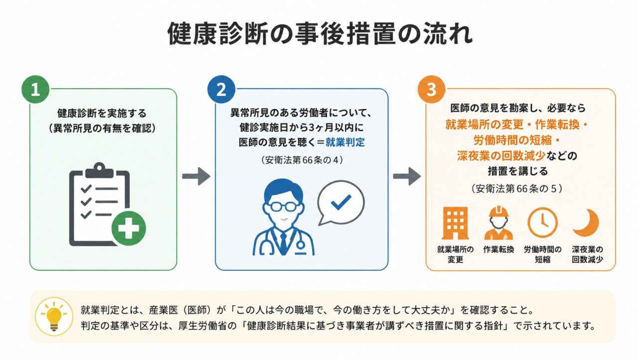 健康診断後の事後措置の流れを示した図。健康診断で異常所見の有無を確認し、異常所見がある労働者について3ヶ月以内に医師の意見を聴いて就業判定を行い、必要に応じて就業場所の変更や作業転換、労働時間の短縮、深夜業の回数減少などの措置を講じる。