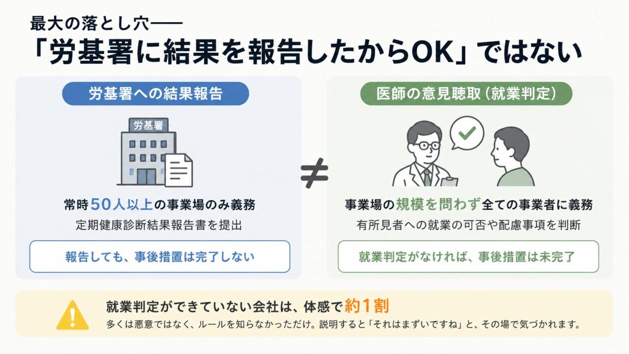 健康診断後の事後措置について、「労基署への結果報告」と「医師の意見聴取・就業判定」は別物であることを示す図。結果報告は常時50人以上の事業場のみ義務だが、医師の就業判定は事業場規模を問わず必要で、判定がなければ事後措置は完了しない。