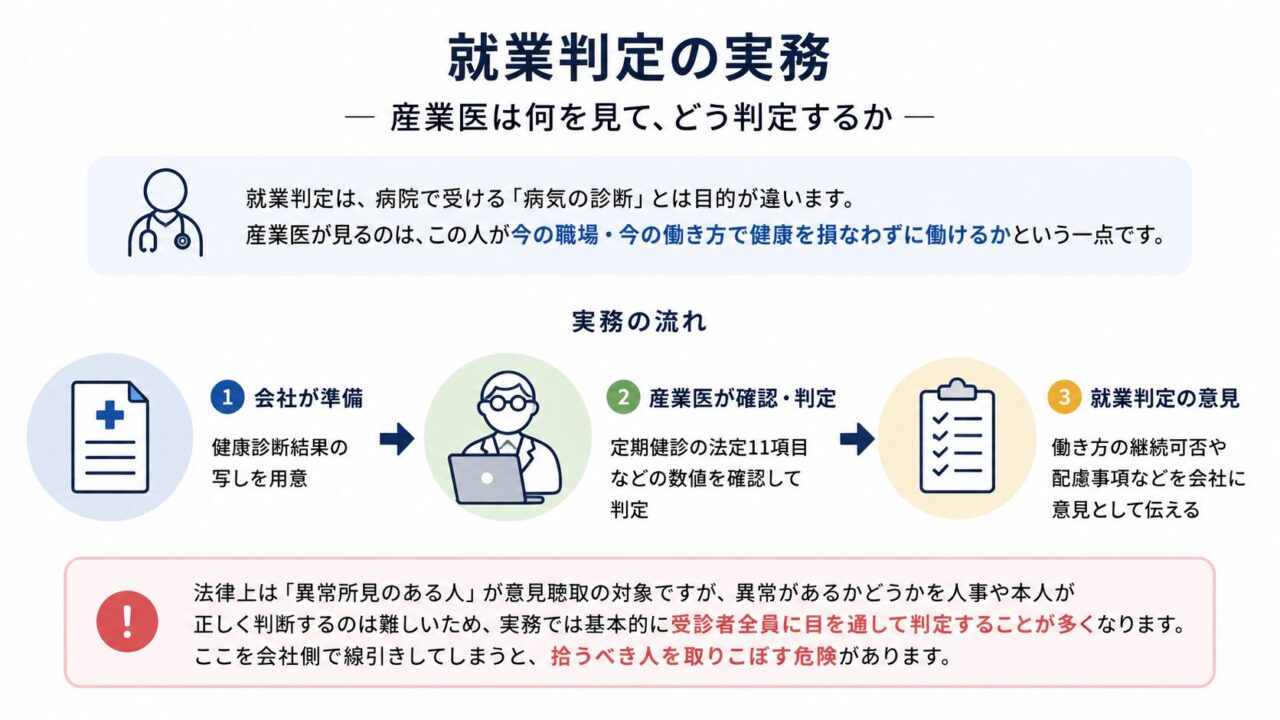 産業医による就業判定の流れを示した図。会社が健康診断結果を用意し、産業医が法定項目などを確認して、働き方の継続可否や配慮事項を会社に意見することを説明している。