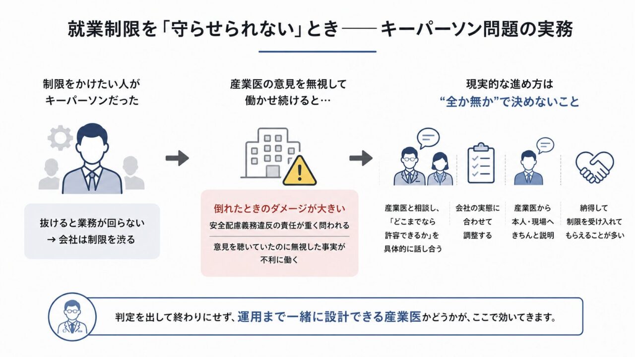 就業制限の対象者がキーパーソンでも、産業医の意見を無視せず、許容範囲を具体化し、会社の実態に合わせて運用まで設計する重要性を示した図。