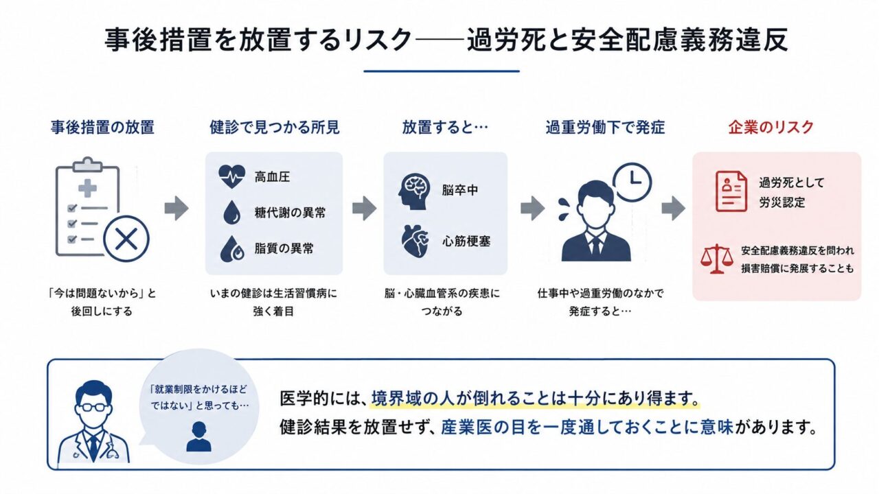 健診後の事後措置を放置すると、高血圧や糖代謝・脂質異常が脳卒中や心筋梗塞につながり、過重労働下での発症によって労災認定や安全配慮義務違反の責任が生じる可能性を示した図。健診結果を産業医に確認してもらう重要性を強調している。