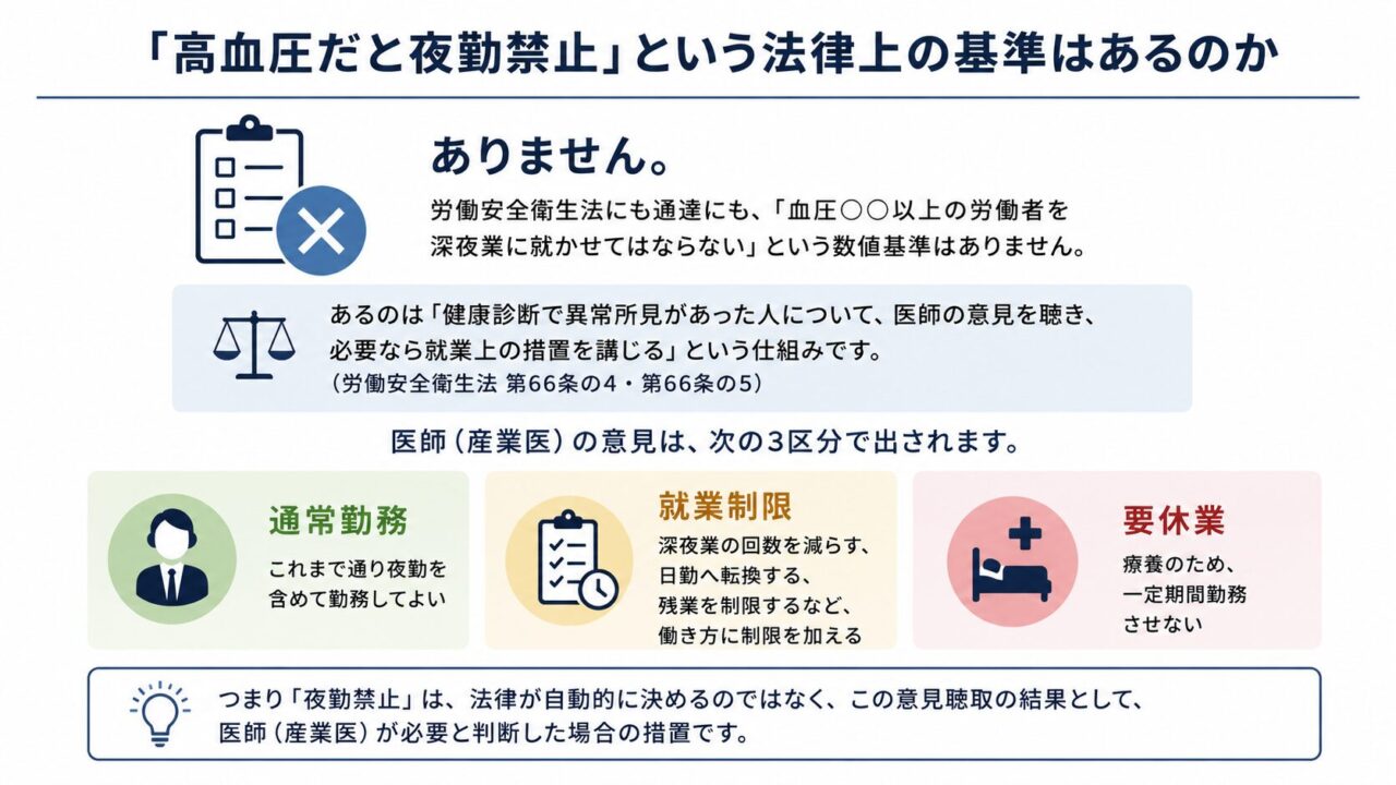 高血圧を理由に夜勤を一律禁止する法律上の数値基準はなく、健康診断後に医師の意見をもとに「通常勤務」「就業制限」「要休業」のいずれかを個別に判断する仕組みを示した図。
