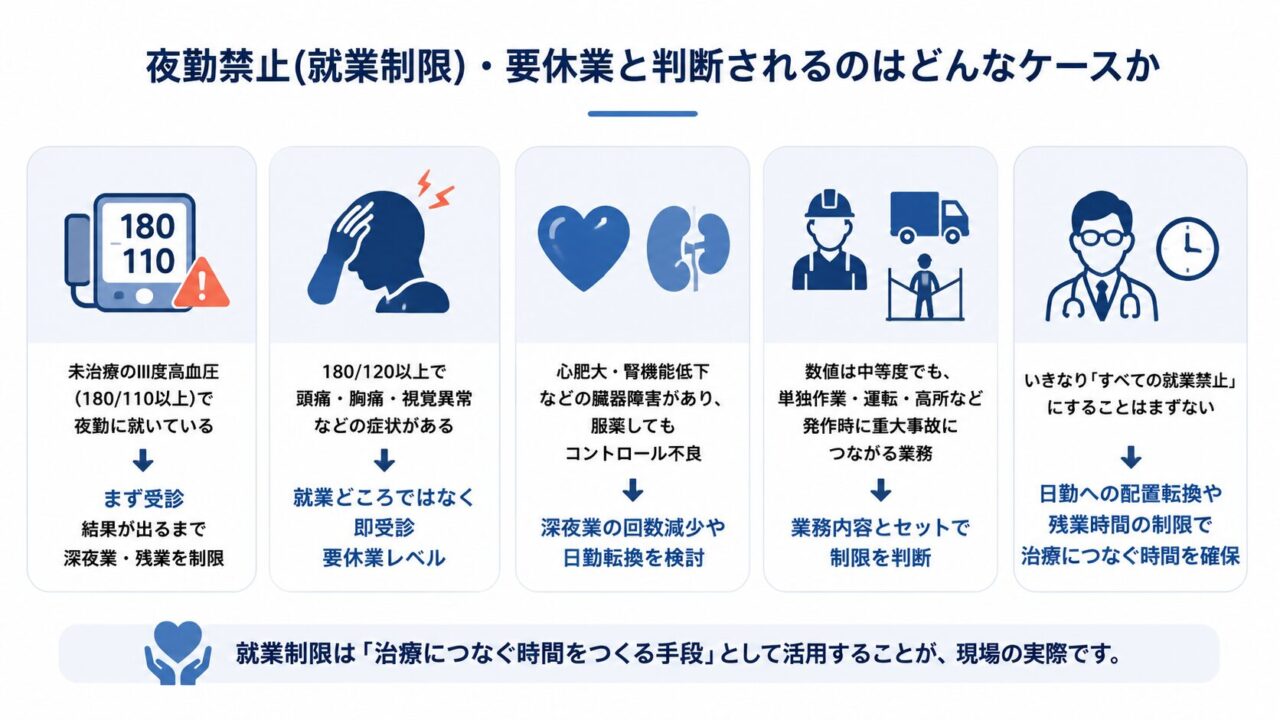 夜勤禁止や要休業と判断される高血圧のケースを、未治療の重度高血圧、症状を伴う高血圧緊急症の疑い、臓器障害を伴うコントロール不良、事故リスクの高い業務、日勤転換や残業制限による治療時間の確保という5つの観点で示した図解。