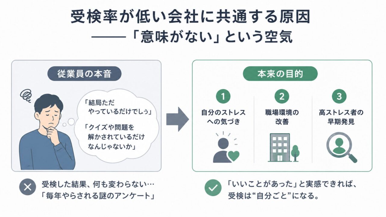受検率が低い会社では、従業員がストレスチェックを「意味がない」「毎年やらされるだけ」と感じている。対して本来の目的は、自分のストレスへの気づき、職場環境の改善、高ストレス者の早期発見であり、結果が改善につながる実感が受検率向上の鍵になる。