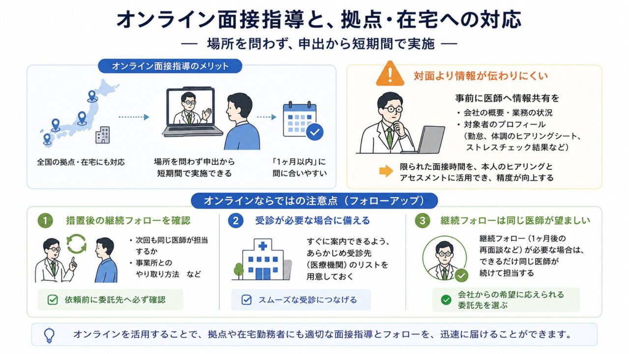 オンライン面接指導により、全国の拠点や在宅勤務者にも短期間で対応できることを示した図。実施前の情報共有、受診先リストの準備、同じ医師による継続フォローなど、精度と支援の継続性を高めるポイントも示している。
